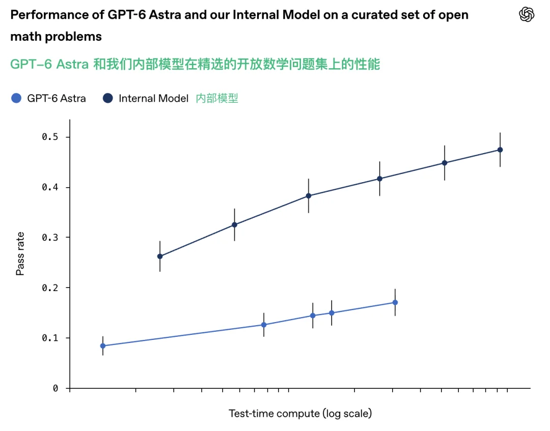 刚刚，OpenAI 宣布攻克千禧年难题，清华姚班传奇陈立杰：不可思议的时代