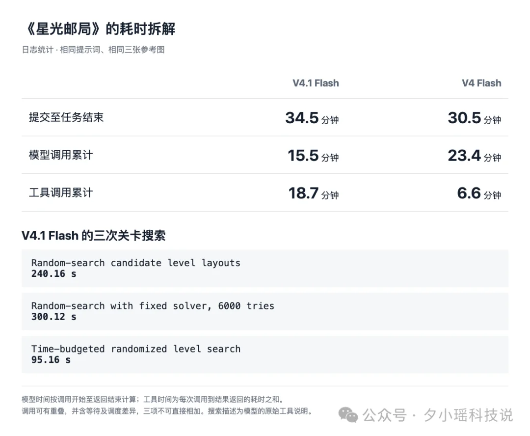 DeepSeek V4.1 Flash实测，花3亿token，14组任务，居然比上代贵