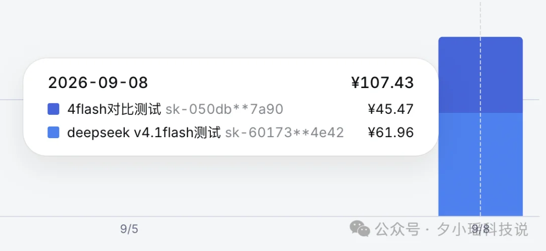 DeepSeek V4.1 Flash实测，花3亿token，14组任务，居然比上代贵