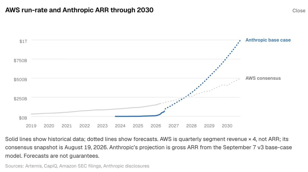 2 万亿美元的 Anthropic 值不值得买？