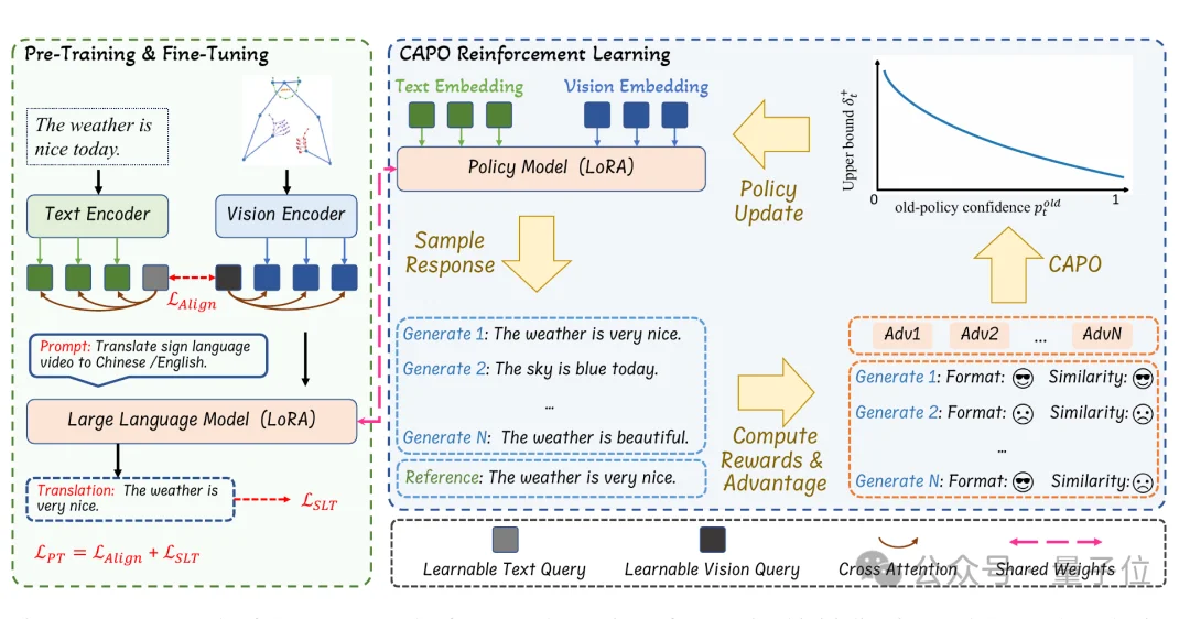 大模型手语翻译新进展：CAPO-SLT拿下中文三项最高分 | EMNLP'26