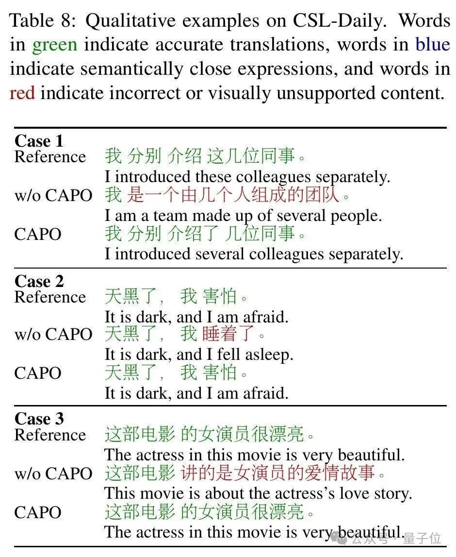 大模型手语翻译新进展：CAPO-SLT拿下中文三项最高分 | EMNLP'26