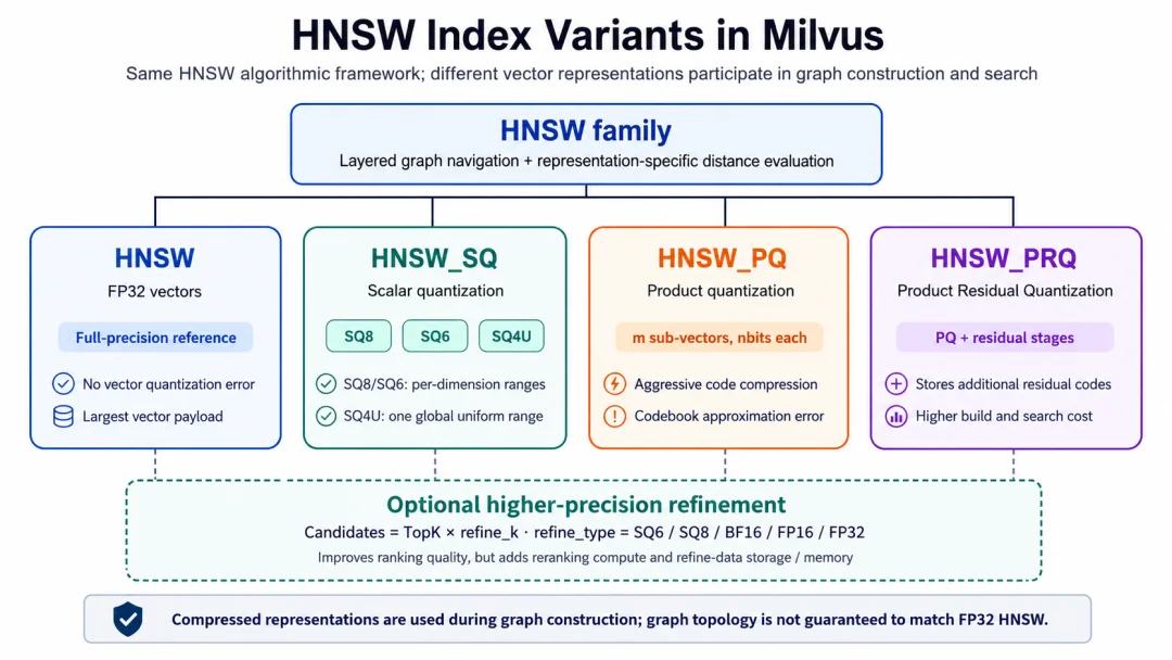 Milvus HNSW 量化索引选型指南：从 SQ、PQ、PRQ 到 Refine 实测