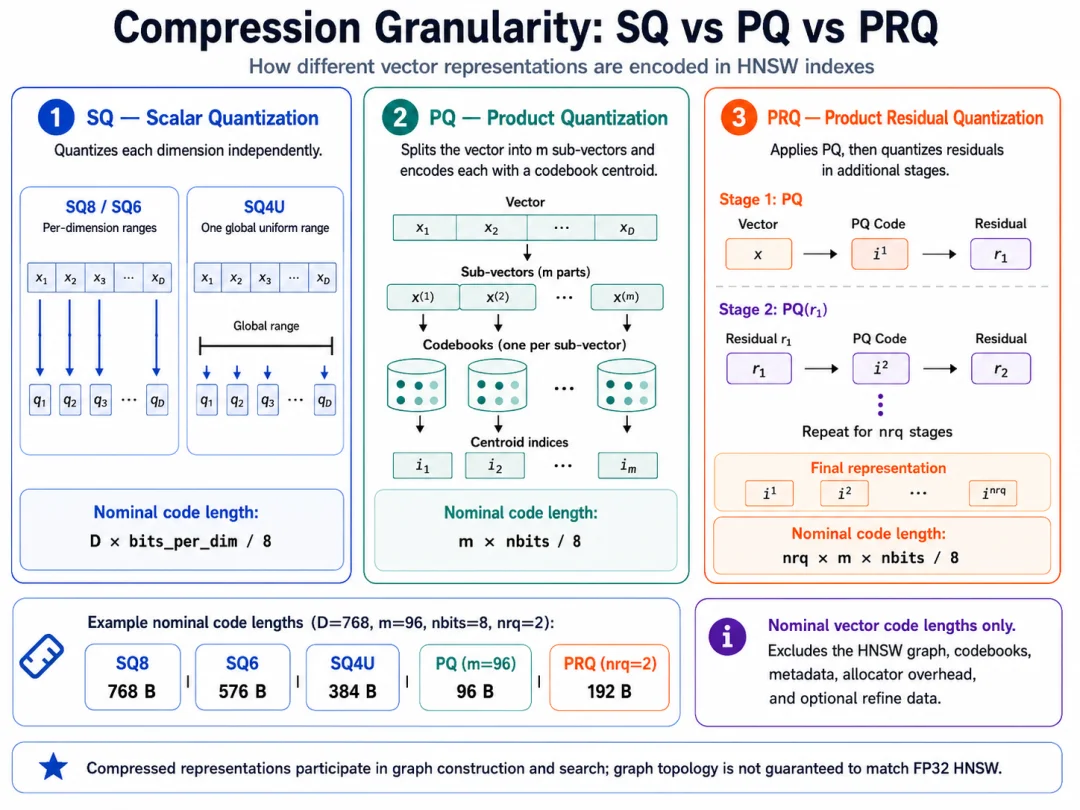 Milvus HNSW 量化索引选型指南：从 SQ、PQ、PRQ 到 Refine 实测