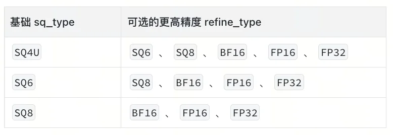 Milvus HNSW 量化索引选型指南：从 SQ、PQ、PRQ 到 Refine 实测