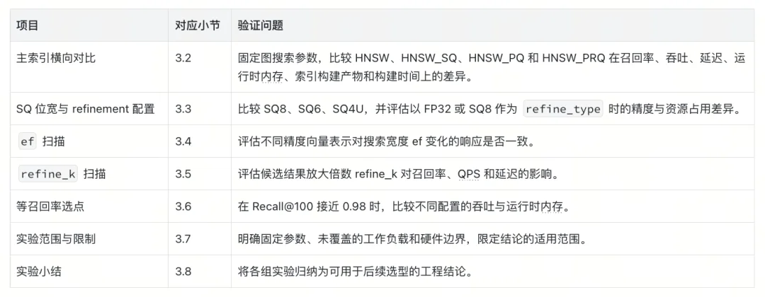 Milvus HNSW 量化索引选型指南：从 SQ、PQ、PRQ 到 Refine 实测