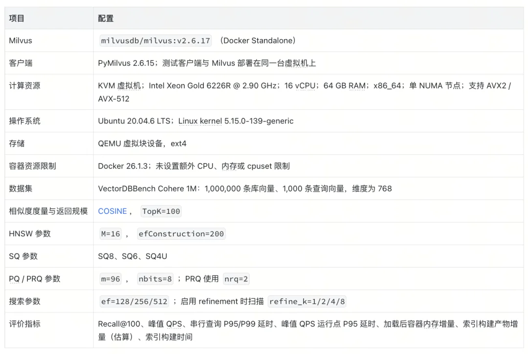 Milvus HNSW 量化索引选型指南：从 SQ、PQ、PRQ 到 Refine 实测