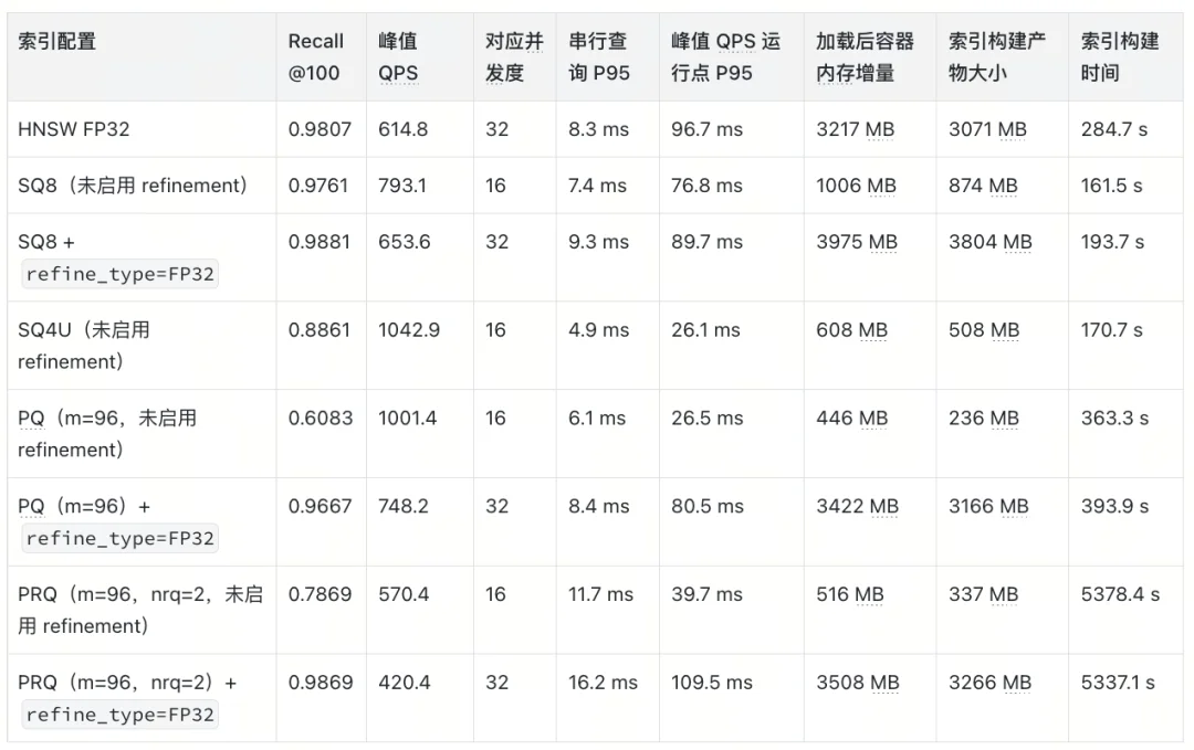 Milvus HNSW 量化索引选型指南：从 SQ、PQ、PRQ 到 Refine 实测
