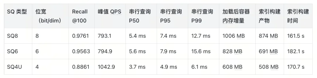 Milvus HNSW 量化索引选型指南：从 SQ、PQ、PRQ 到 Refine 实测
