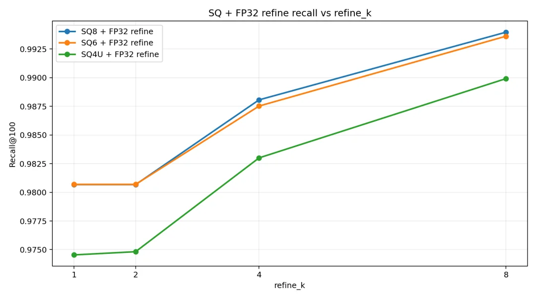 Milvus HNSW 量化索引选型指南：从 SQ、PQ、PRQ 到 Refine 实测