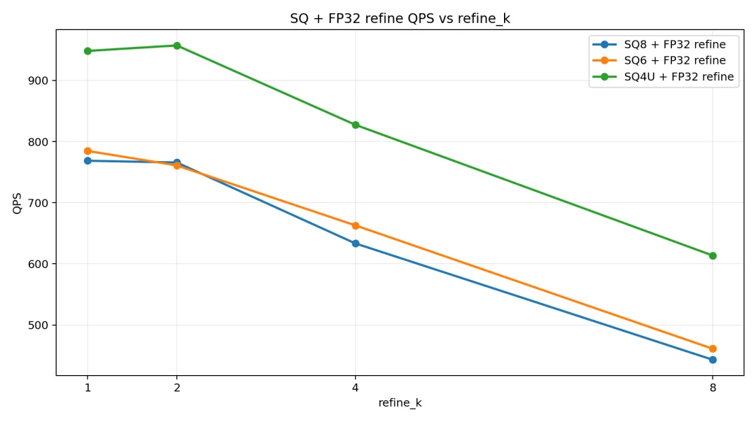 Milvus HNSW 量化索引选型指南：从 SQ、PQ、PRQ 到 Refine 实测