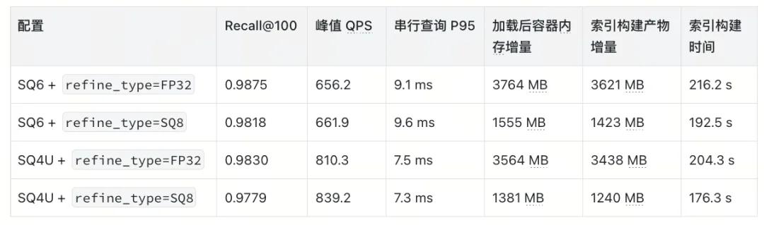 Milvus HNSW 量化索引选型指南：从 SQ、PQ、PRQ 到 Refine 实测