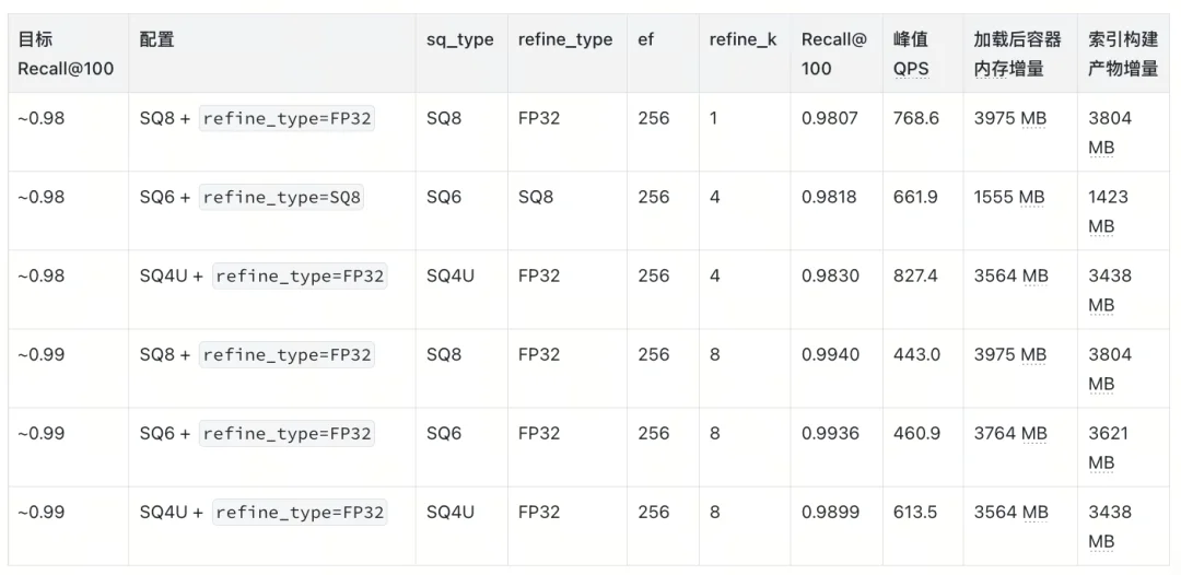 Milvus HNSW 量化索引选型指南：从 SQ、PQ、PRQ 到 Refine 实测