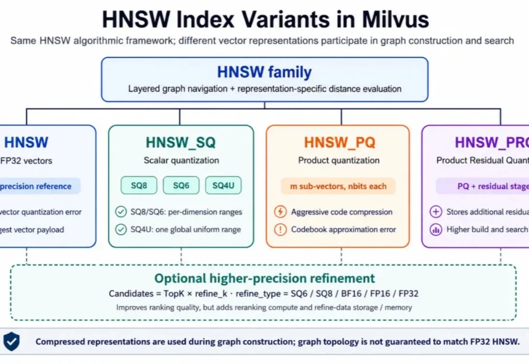 Milvus HNSW 量化索引选型指南：从 SQ、PQ、PRQ 到 Refine 实测