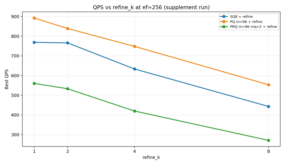 Milvus HNSW 量化索引选型指南：从 SQ、PQ、PRQ 到 Refine 实测