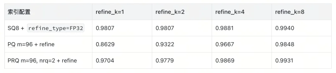 Milvus HNSW 量化索引选型指南：从 SQ、PQ、PRQ 到 Refine 实测