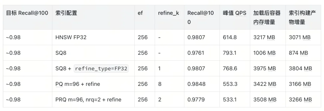 Milvus HNSW 量化索引选型指南：从 SQ、PQ、PRQ 到 Refine 实测