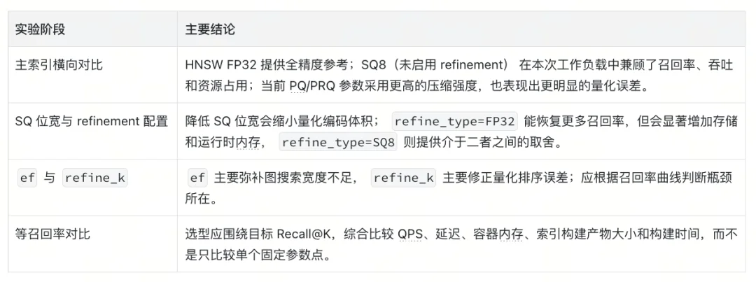 Milvus HNSW 量化索引选型指南：从 SQ、PQ、PRQ 到 Refine 实测