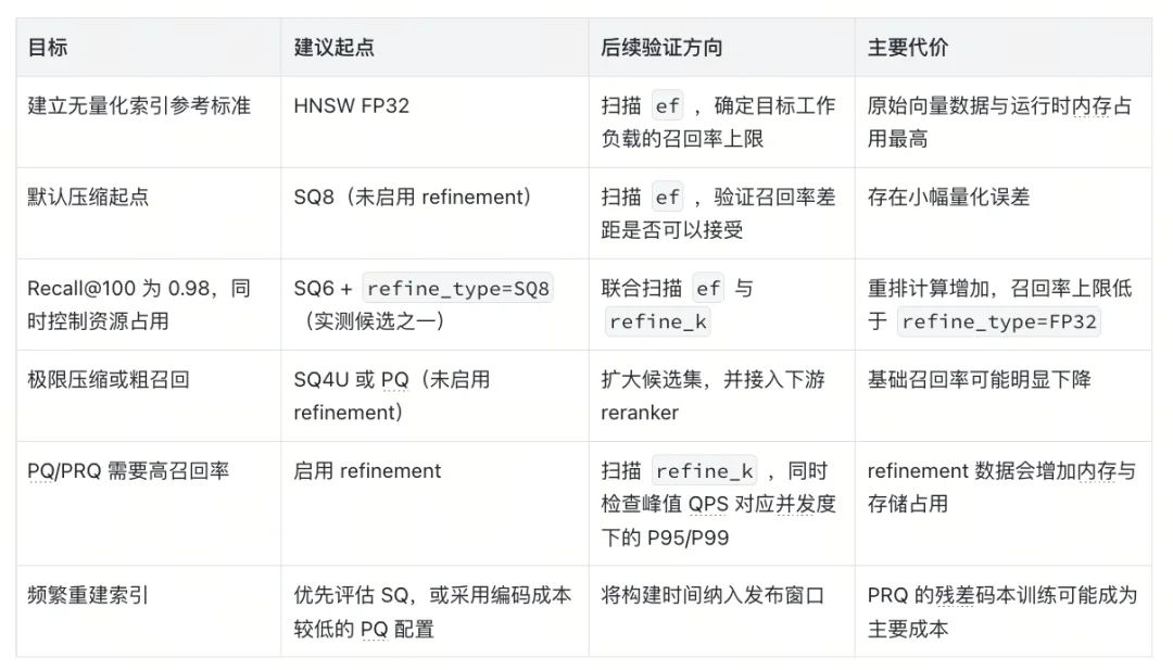 Milvus HNSW 量化索引选型指南：从 SQ、PQ、PRQ 到 Refine 实测
