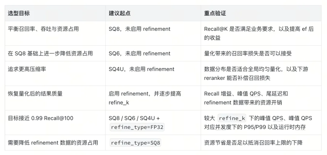 Milvus HNSW 量化索引选型指南：从 SQ、PQ、PRQ 到 Refine 实测