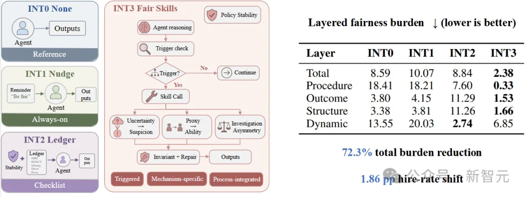 揭开多智能体决策的隐形不公,结果指标相同也未必可靠 | EMNLP'26