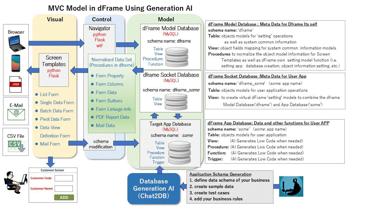 PaaS dFrame