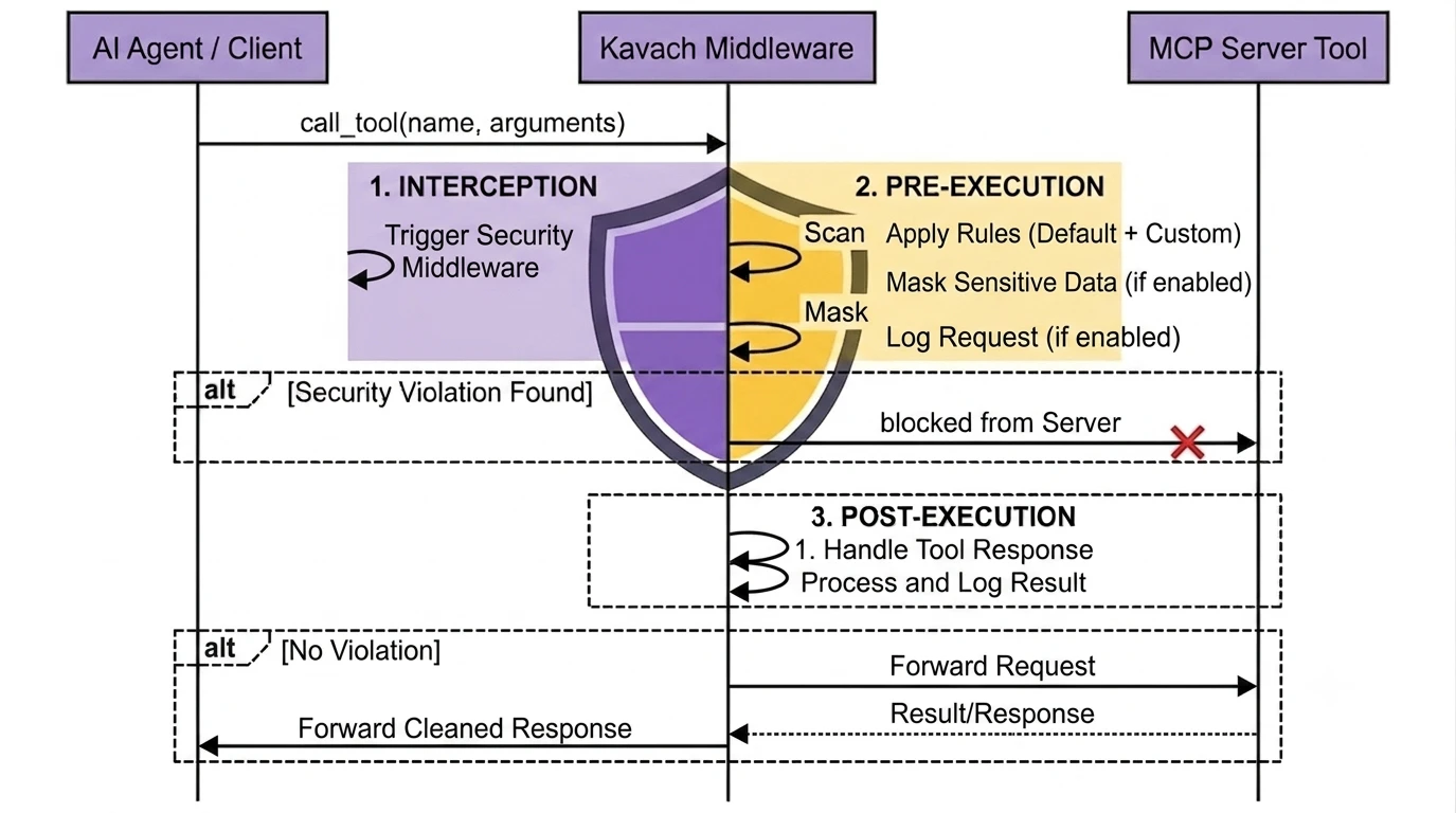 Kavach MCP Security