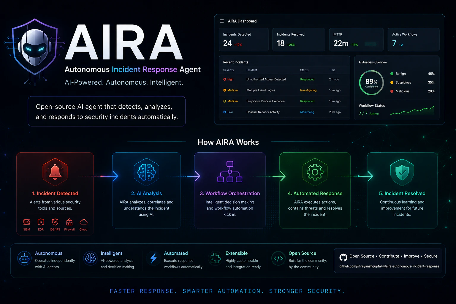 AIRA